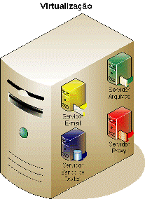 virtualizacao - Remontti